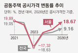 서울 공시가 19% 급등… 종부세 대상 53% 늘어