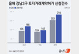 3월 강남3구 토지거래허가 641건…양도세 종료 앞두고 거래 급증