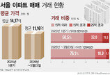 초고가 아파트도 꺾였다…25억 초과 평균가 3개월 연속 하락