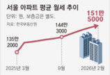 서울 평균 월세 151만원, 외곽이 더 뛰어