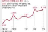 은행 주담대 고정금리 7% 넘어… 영끌족 비명