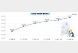 작년 새로 등록된 토지 ‘여의도 4.3배‘ 12.5㎢ 늘어