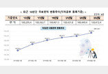 작년 국토 면적, 여의도 4.3배만큼 증가…매립·개발 영향