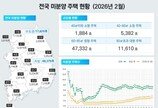 ‘악성 미분양’ 3만가구 넘었다…14년 만에 최대치