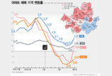 서울 아파트값 상승폭 2배 커졌다…용산·동작 상승 전환