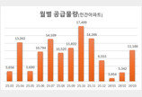 강남·용산 공급 분양가 ‘신고점’…3월 분양 1만가구 4개월만에 회복