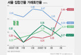 강남 부동산 거래 얼어붙었다…거래회전율 0.27%로 ‘뚝’