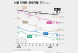 서울 전세값, 매매 상승률 앞질러…전세가율 11개월만 반등