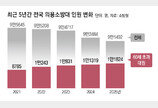 지원 줄고 고령화도 심각… ‘의용소방대’ 5년새 5000명 감소