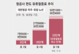 뉴욕 왕복 최고 670만원… 내달 유류할증료 가장 높은 33단계 첫 적용