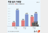 “아파트 전세난에”…학군지 목동 빌라 매매 63% 급증