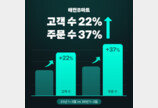 배민B마트, 1분기 역대 최대 실적…주문·거래액 동반 급증