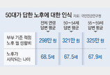 당신의 노후 생활비를 계산해 봐야 할 때[김동엽의 금퇴 이야기]