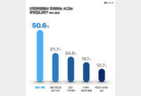 中企 78% “화재·폭발 가장 두려워”…자동감시 도입은 20% 그쳐