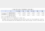 3월 토지거래허가 신청 역대최다…가격 상승세는 꺾여