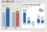 4월 수출액 역대 최대 실적…원유 수입액은 3개월 연속 증가