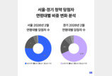 서울 청약 당첨 4명 중 3명은 ‘30대 이하’…청약시장 세대교체