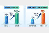 봄철 결혼서비스 피해 19%↑…결혼성수기 ‘피해주의보’ 발령