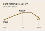 “외국인 이직제한 풀면 지방 中企 줄폐업”