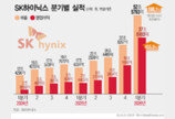‘역대급 실적’ SK하이닉스 “메모리 효율화 기술이 시장 견인…현금은 재투자가 최우선”