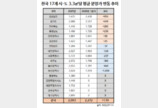 국평 6000만 원 뛰었다… 아파트 분양가, 1분기 만에 8.6% 급등