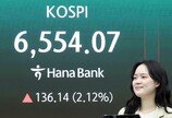 코스피 장중 6500 첫 돌파…사흘 연속 신고가 랠리