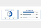 알콘 “콘택트 렌즈 착용자 51% 교체 주기 미준수”