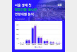 서울 ‘생애 최초’ 주택 매수 3명 중 2명은 2030…강서·강북에 쏠려