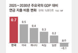 IMF “한국 연금지출 증가 속도, G20중 가장 빨라”