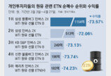 유가 하락에 베팅한 개미들 불안… ‘원유 곱버스’ 손실 눈덩이