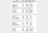 서울 용산 캠프킴 등 3만4000채, 예타 면제로 공급 당긴다