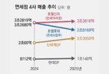 몸집 키우고, K팝존 넣고… 면세점 빅4 ‘수익성 개선’ 사활