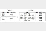 전기차 충전요금 손질…30㎾ 완속 324원→294원 인하