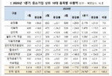 전쟁·관세 악재에도…중소기업 1분기 수출 ‘역대 최대’