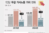 가사노동 경제적 가치 年 582조원…5년새 20% 늘어
