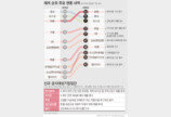 방산 날개 단 한화, 롯데·포스코 제치고 재계 5위로