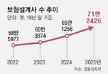 보험설계사 작년 6만명 증가… ‘부업 N잡러’도 1만명 늘었다