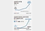 반도체 53.7조 벌 때 가전-모바일 3조… 삼성전자 영업익 양극화
