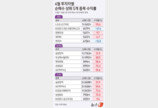‘고소공포증’ 개미 곱버스로 47% 손실…외인은 삼전 1.8조 ‘차곡차곡’