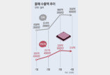 韓수출 처음으로 두달 연속 800억 달러 넘어… 반도체 1년전보다 173% 증가