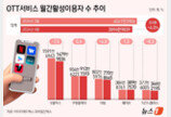 ‘BTS 효과 끝’ 넷플릭스 1400만대로…쿠플·웨이브만↑