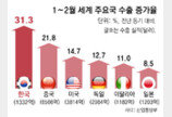 반도체 날개 단 수출, 1~2월 세계 5위 고공비행