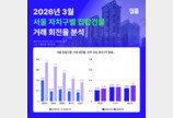 1분기 서울 외곽 거래 급증…동작구 거래회전율 1위