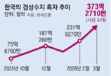 반도체 덕에… 3월 경상수지 흑자 373억달러 역대 최대