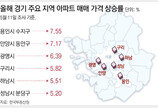 서울 매매-전월세 가격 ‘동반 상승’… 경기까지 번져
