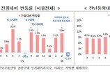 3월 서울 아파트 매매가 하락 전환…전세는 상승폭 확대