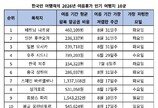 “여름휴가 20만원대로 간다”…돈 아끼려 한국인 몰린 곳 보니