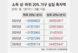 저소득층 月 44만원 적자 날 때, 고소득층은 344만원 흑자