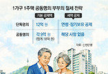 [머니 컨설팅]공시가 12억 이상 아파트, 절세 전략 필요