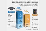 원유 몸값 추월한 메모리… 반도체 빅3 시총, 에너지 빅3 넘어